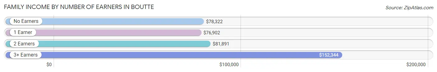 Family Income by Number of Earners in Boutte