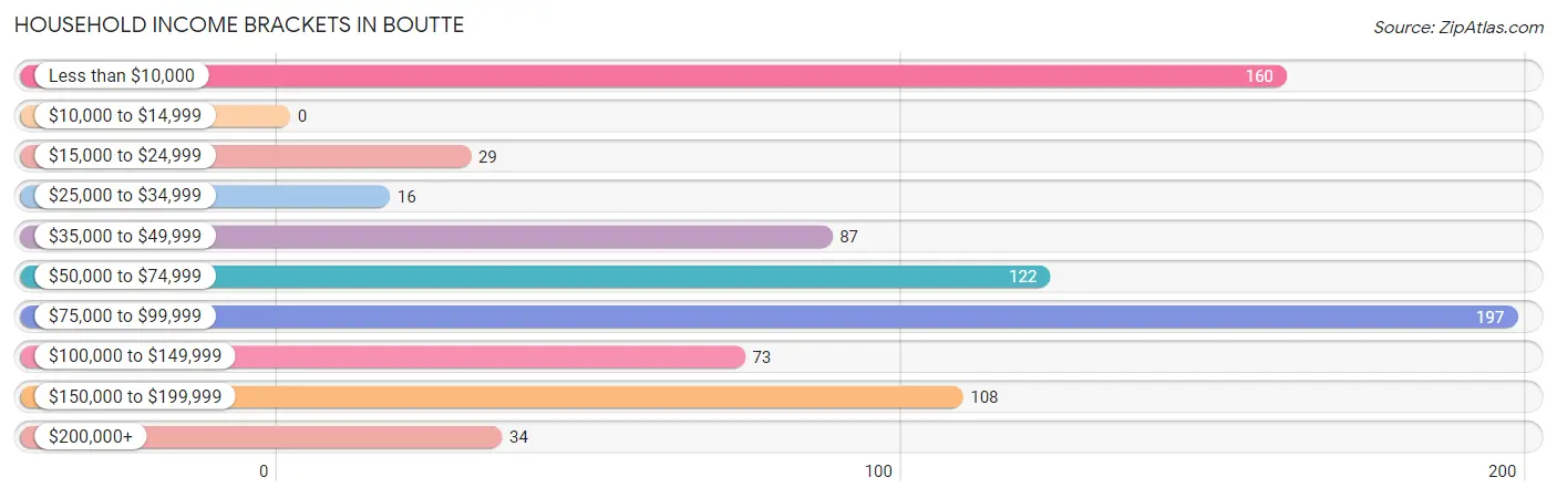 Household Income Brackets in Boutte