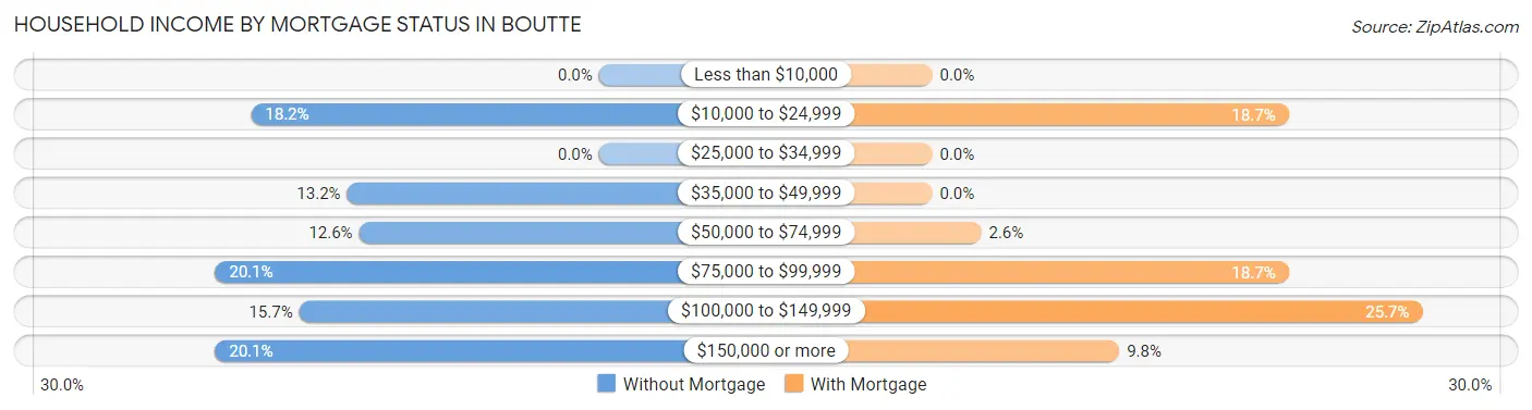 Household Income by Mortgage Status in Boutte