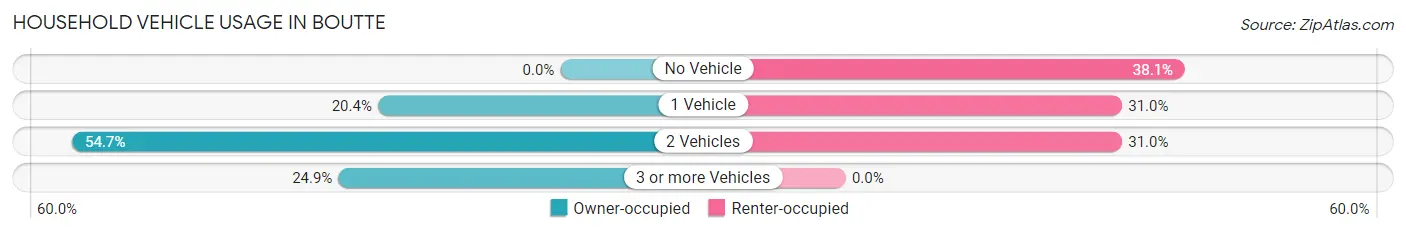 Household Vehicle Usage in Boutte