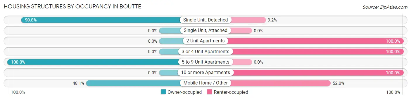 Housing Structures by Occupancy in Boutte