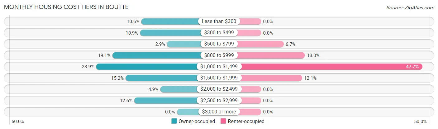Monthly Housing Cost Tiers in Boutte