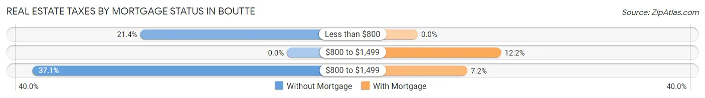 Real Estate Taxes by Mortgage Status in Boutte