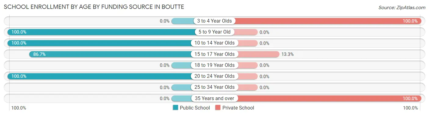 School Enrollment by Age by Funding Source in Boutte