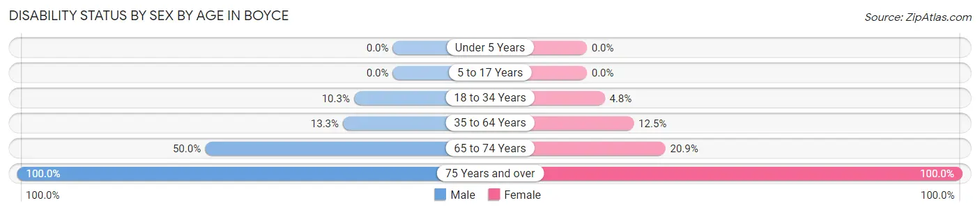 Disability Status by Sex by Age in Boyce