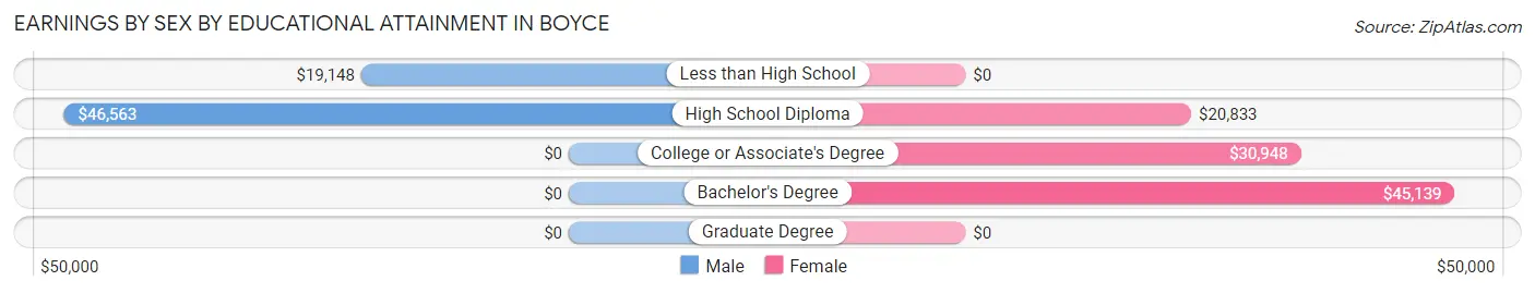 Earnings by Sex by Educational Attainment in Boyce