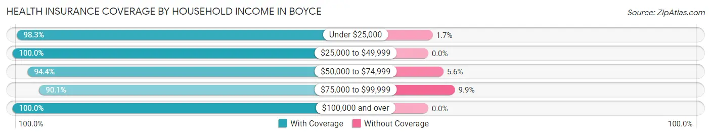 Health Insurance Coverage by Household Income in Boyce