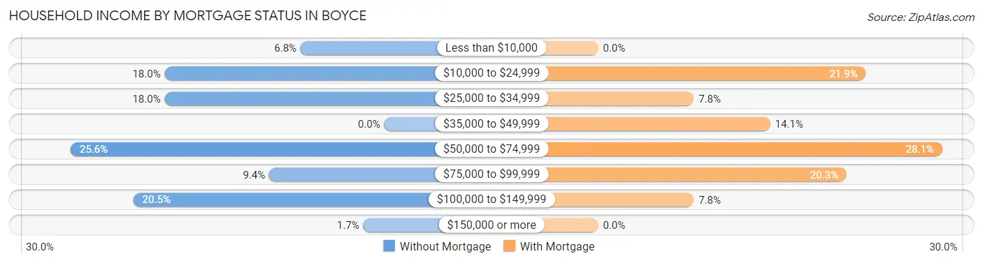 Household Income by Mortgage Status in Boyce