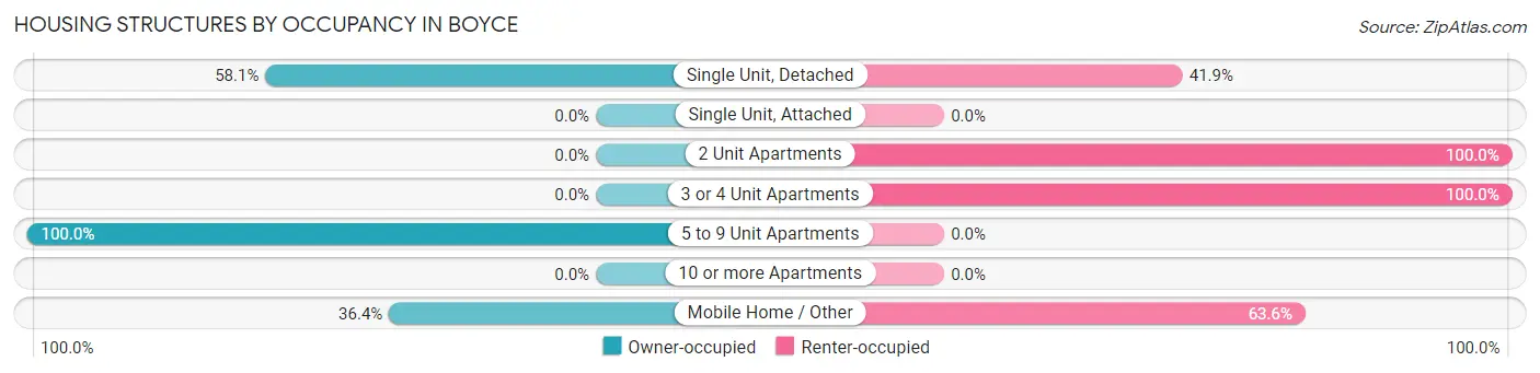 Housing Structures by Occupancy in Boyce