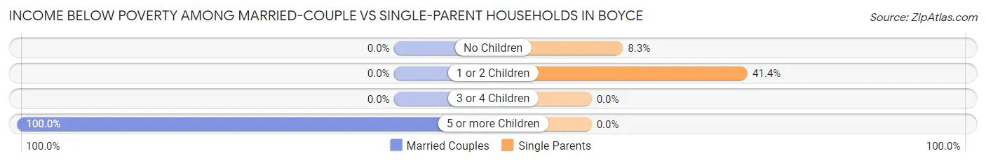 Income Below Poverty Among Married-Couple vs Single-Parent Households in Boyce