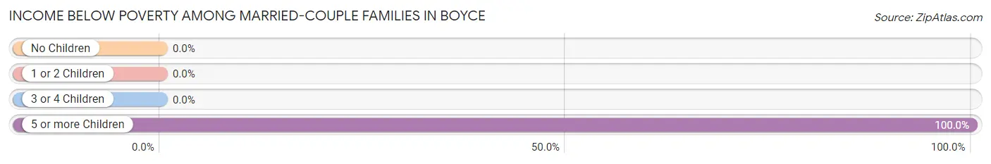 Income Below Poverty Among Married-Couple Families in Boyce
