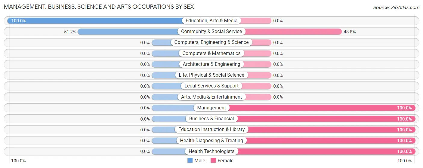 Management, Business, Science and Arts Occupations by Sex in Boyce