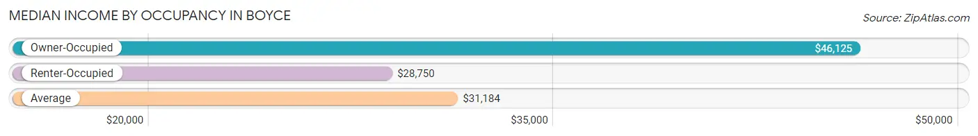 Median Income by Occupancy in Boyce