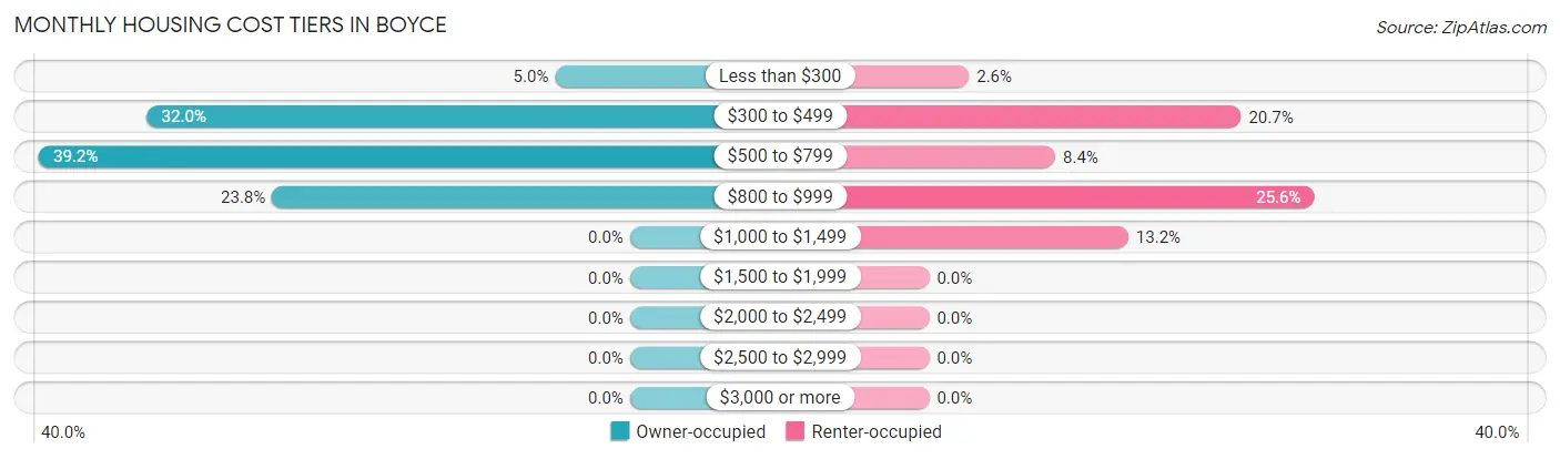 Monthly Housing Cost Tiers in Boyce