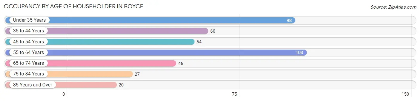 Occupancy by Age of Householder in Boyce