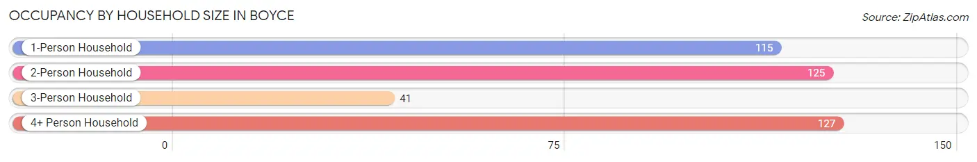 Occupancy by Household Size in Boyce