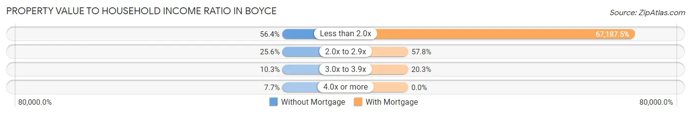 Property Value to Household Income Ratio in Boyce