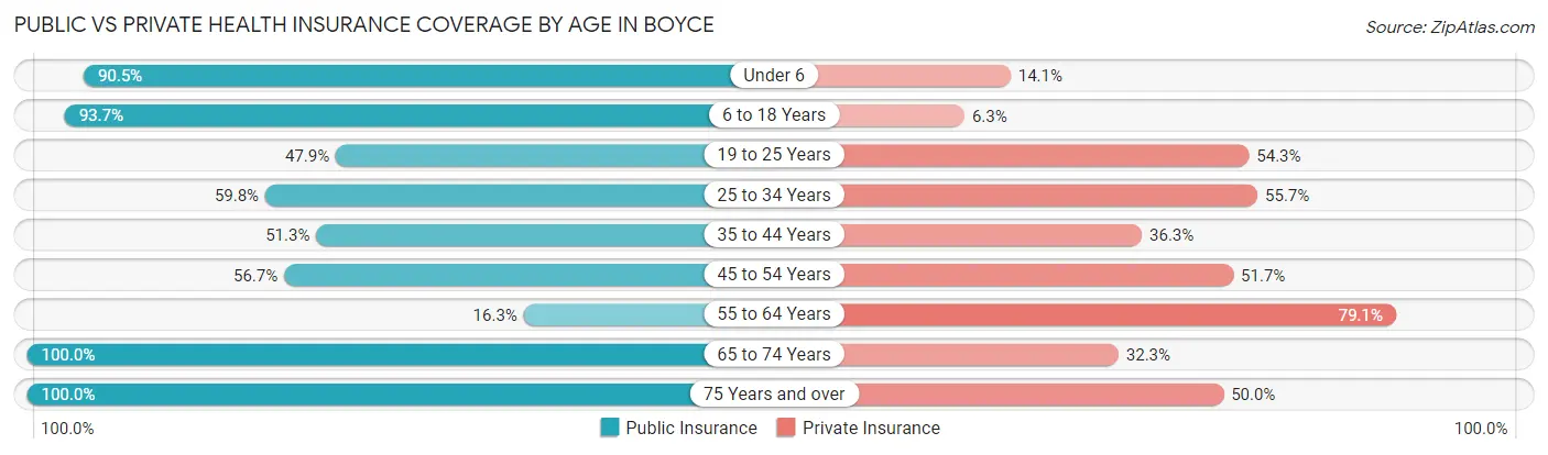 Public vs Private Health Insurance Coverage by Age in Boyce