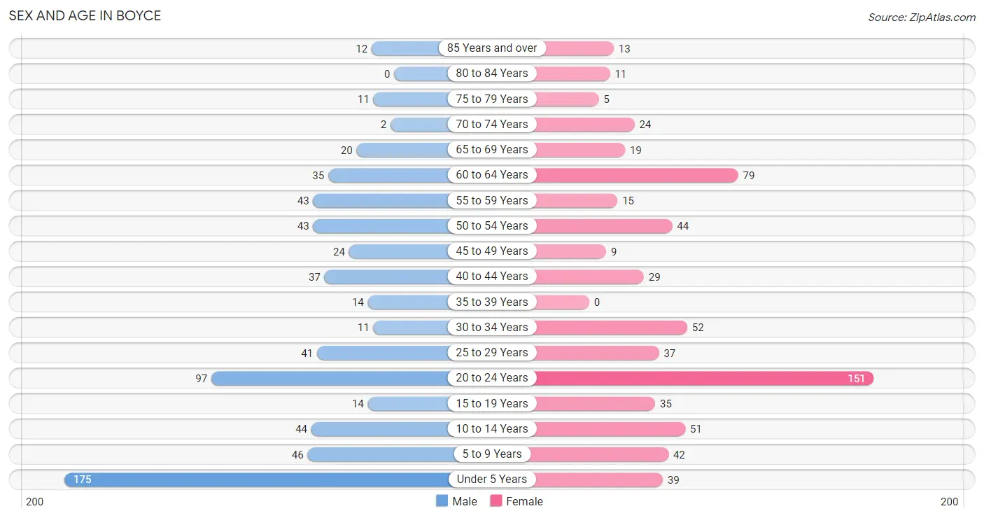 Sex and Age in Boyce