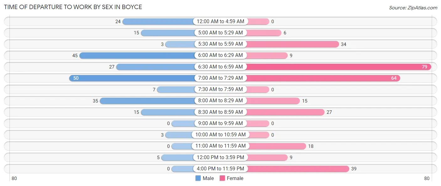 Time of Departure to Work by Sex in Boyce