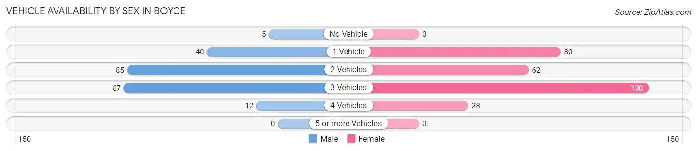 Vehicle Availability by Sex in Boyce