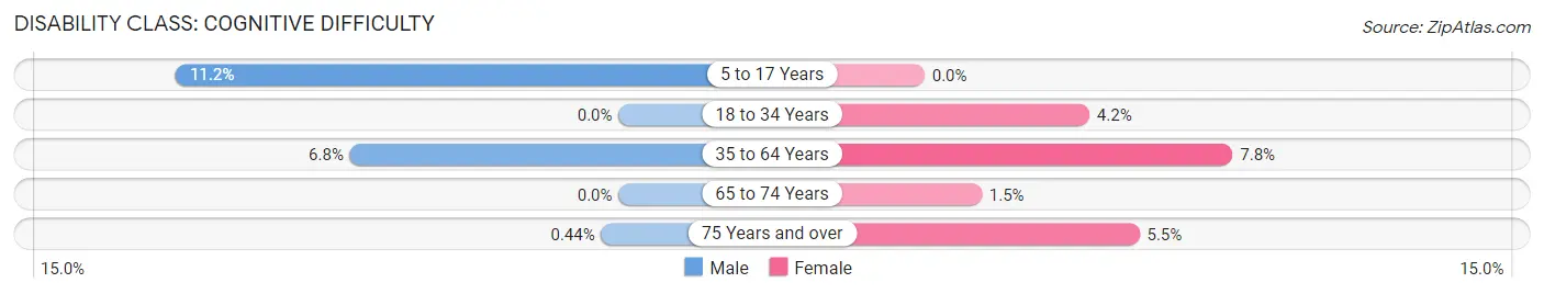 Disability in Breaux Bridge: <span>Cognitive Difficulty</span>