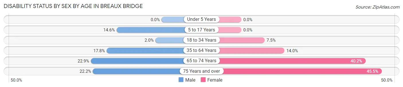 Disability Status by Sex by Age in Breaux Bridge