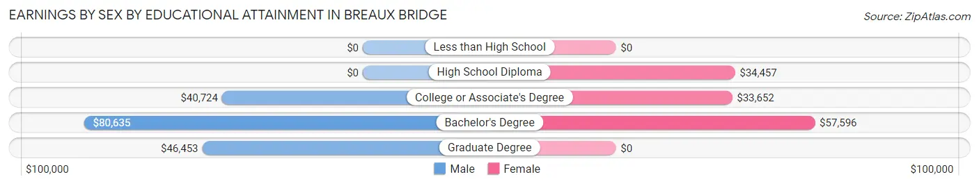 Earnings by Sex by Educational Attainment in Breaux Bridge