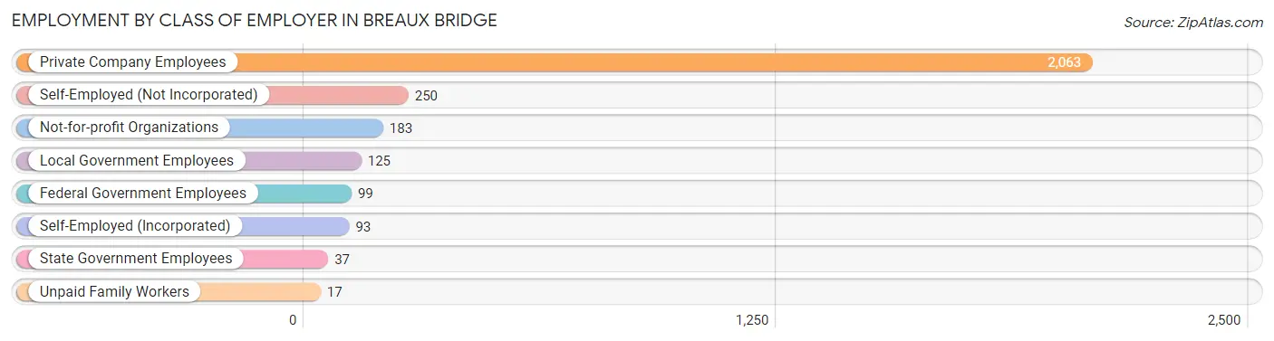 Employment by Class of Employer in Breaux Bridge