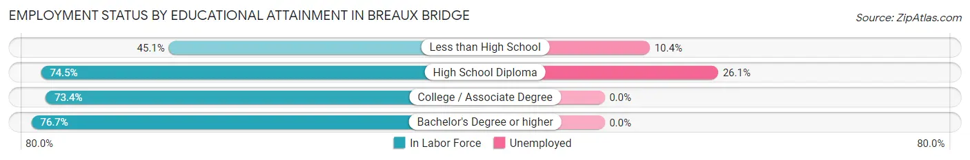 Employment Status by Educational Attainment in Breaux Bridge