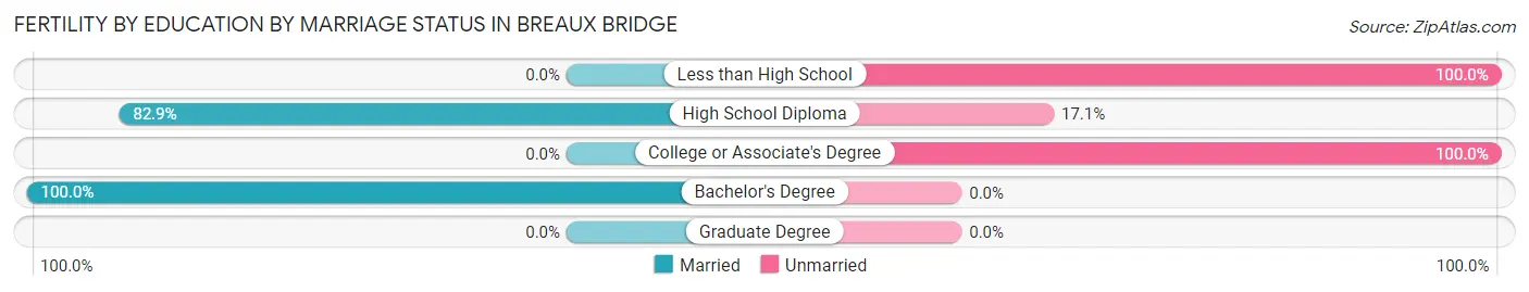 Female Fertility by Education by Marriage Status in Breaux Bridge