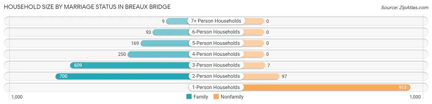Household Size by Marriage Status in Breaux Bridge