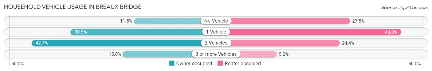 Household Vehicle Usage in Breaux Bridge