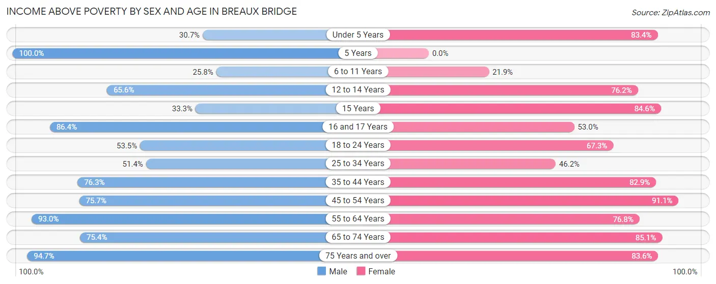 Income Above Poverty by Sex and Age in Breaux Bridge