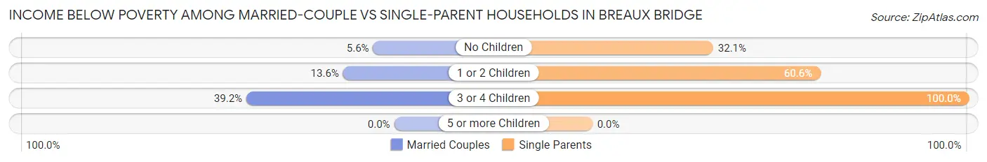 Income Below Poverty Among Married-Couple vs Single-Parent Households in Breaux Bridge