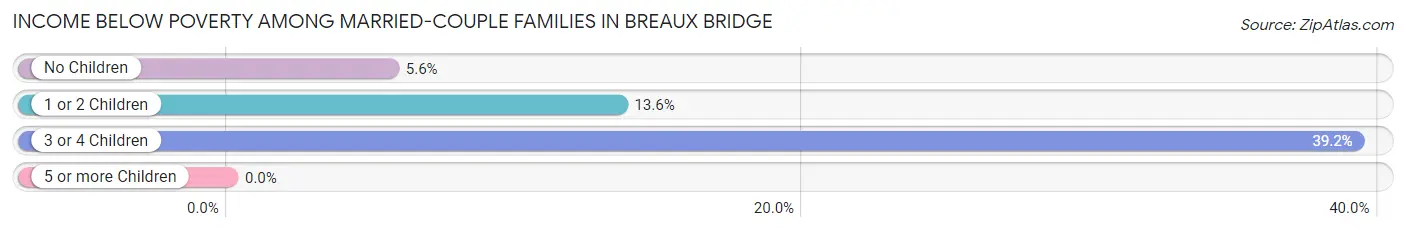 Income Below Poverty Among Married-Couple Families in Breaux Bridge