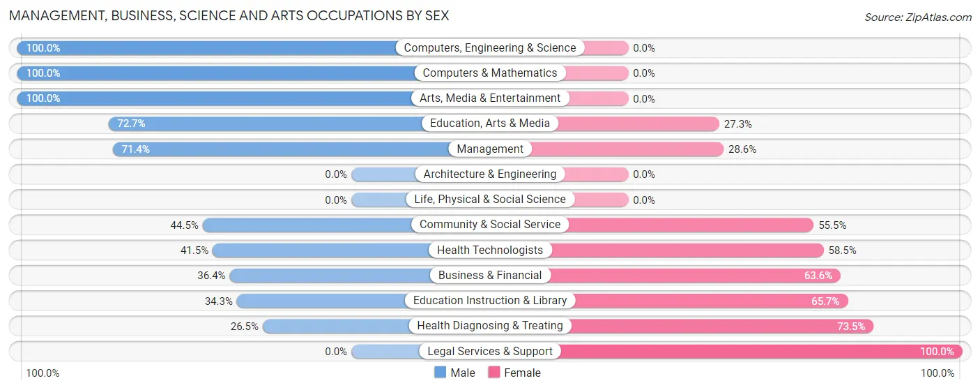 Management, Business, Science and Arts Occupations by Sex in Breaux Bridge