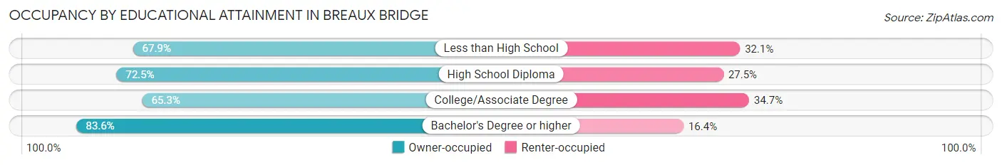 Occupancy by Educational Attainment in Breaux Bridge