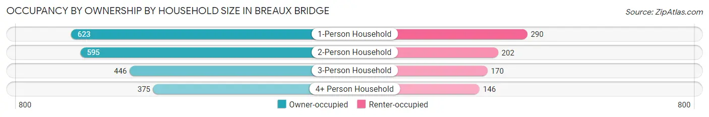 Occupancy by Ownership by Household Size in Breaux Bridge