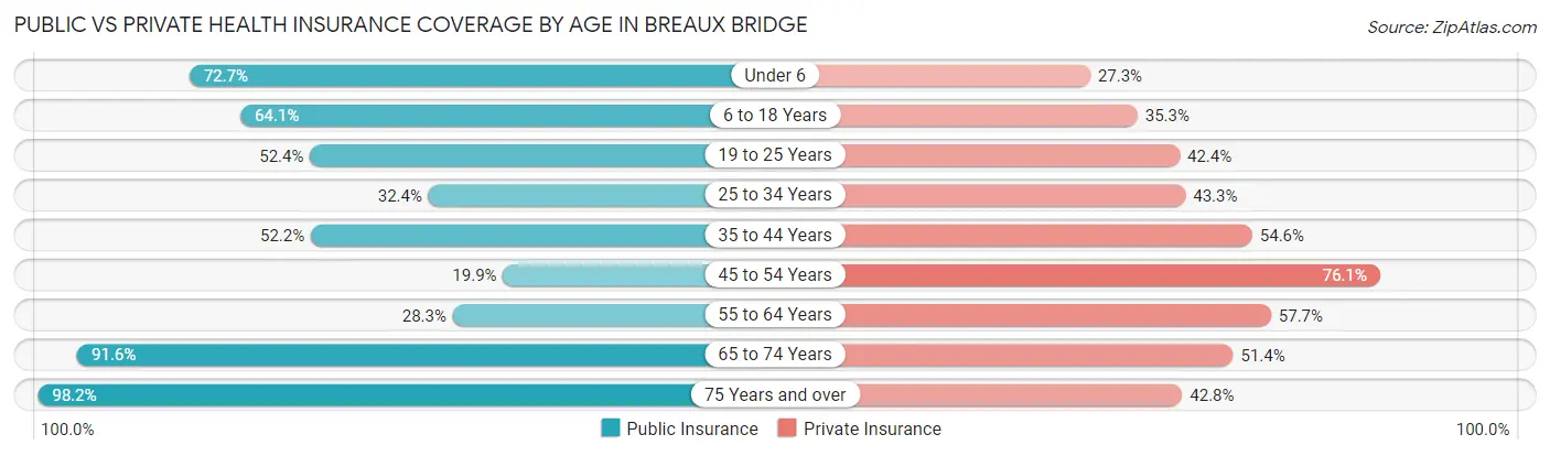 Public vs Private Health Insurance Coverage by Age in Breaux Bridge
