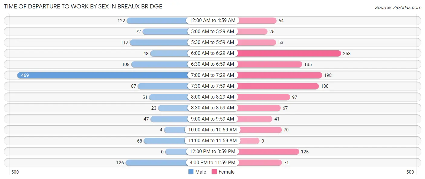 Time of Departure to Work by Sex in Breaux Bridge