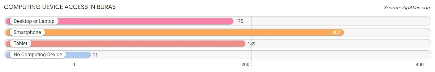 Computing Device Access in Buras