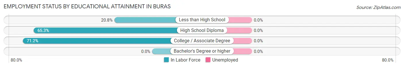 Employment Status by Educational Attainment in Buras