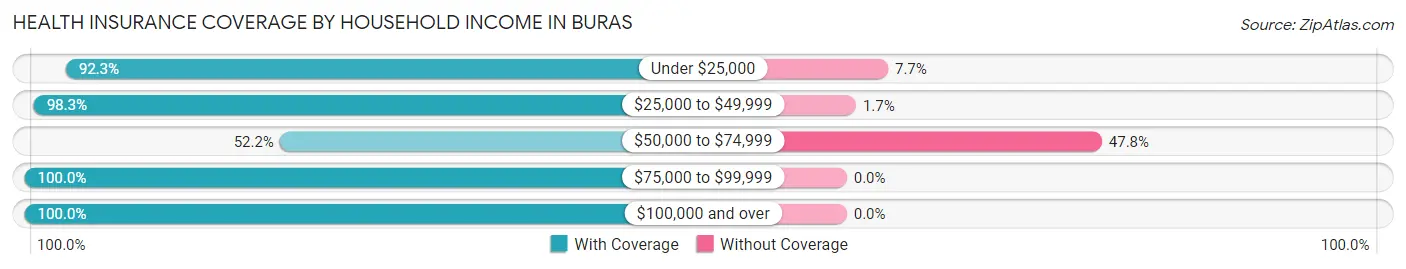 Health Insurance Coverage by Household Income in Buras