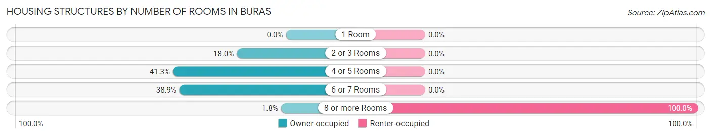 Housing Structures by Number of Rooms in Buras