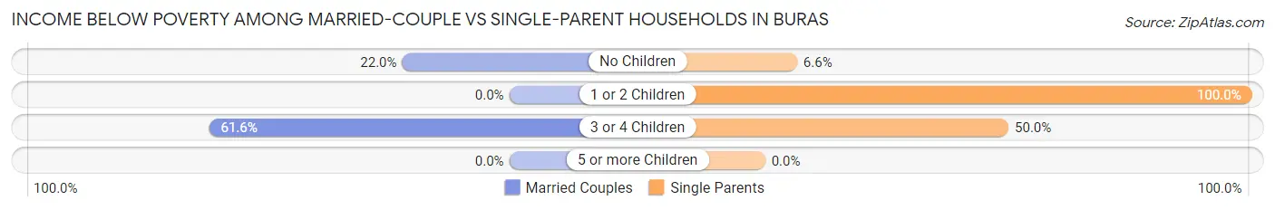 Income Below Poverty Among Married-Couple vs Single-Parent Households in Buras