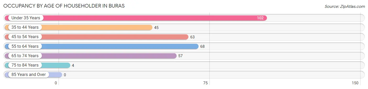 Occupancy by Age of Householder in Buras