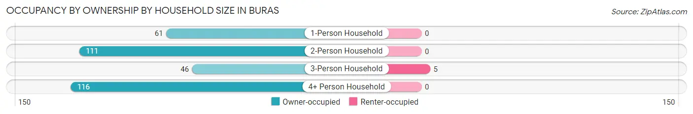 Occupancy by Ownership by Household Size in Buras