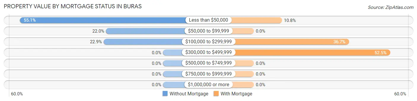 Property Value by Mortgage Status in Buras