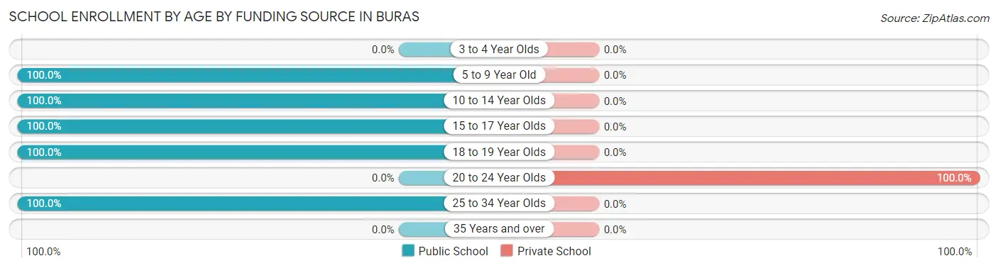 School Enrollment by Age by Funding Source in Buras